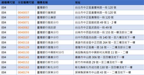 分支代號是什麼|查詢【銀行代碼】及【分行代碼】方法